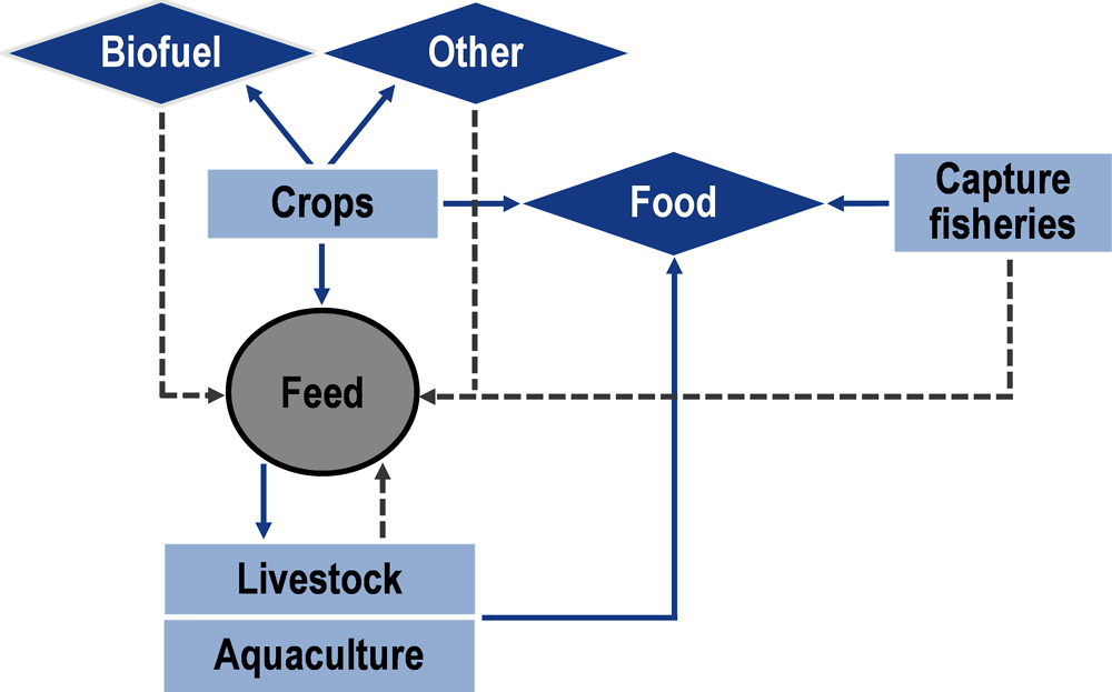 Figure 1.2. Main commodity uses by agricultural sector